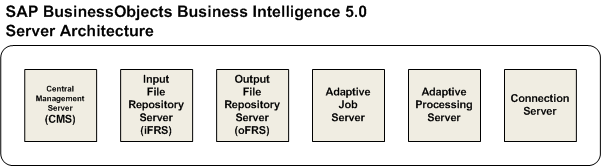 A Glimpse of SAP BusinessObjects BI 5.0