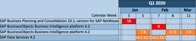 SAP BusinessObjects Maintenance Schedule