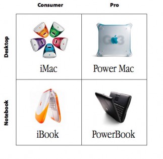 Apple Product Matrix 1997 PocketNow