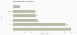 Mobile BI Release Comparison Average Days between Releases