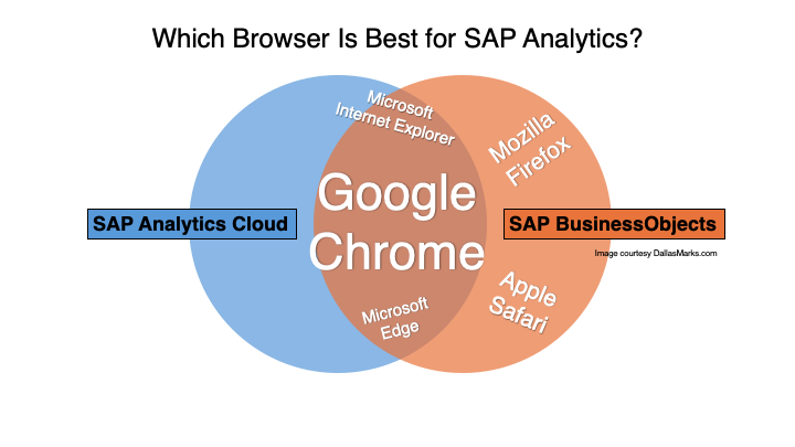 Which Browser Is Best for SAP Analytics?