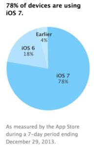 Apple iOS 7 Adoption