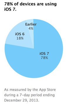 Apple iOS 7 Adoption