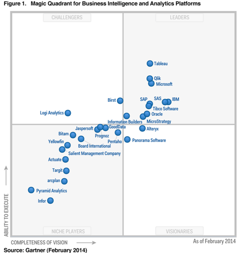 Nobody Ever Got Fired for Buying Tableau