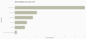 Mobile BI Release Comparison Number of Releases