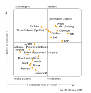 Gartner Magic Quadrant for BI 2012